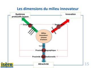 15
Les dimensions du milieu innovateur
Milieu
innovateur:
réseaux
d’acteurs
Milieu
innovateur:
réseaux
d’acteurs
Institutions
form
elles
et
inform
elles
Technologie
Territoire
Systèmes
productifs locaux
Innovation
Attractivité
Coopération Savoir-faire
Proximité géographique
Proximité organisationnelle
 