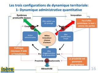 16
Les trois configurations de dynamique territoriale:
1- Dynamique administrative quantitative
Milieu
innovateur:
réseaux
d’acteurs
Milieu
innovateur:
réseaux
d’acteurs
Institutions
form
elles
et
inform
elles
Technologie
Territoire
Systèmes
productifs locaux
Innovation
Attractivité
Coopération Savoir-faire
Proximité géographique
Proximité organisationnelle
La proximité est
purement
géographique
La proximité est
purement
géographique
Politique
classique d’aide
à l’installation
Politique
classique d’aide
à l’installation
Pas d’effet
systémique: le tout <
somme des parties
Pas d’effet
systémique: le tout <
somme des parties
 