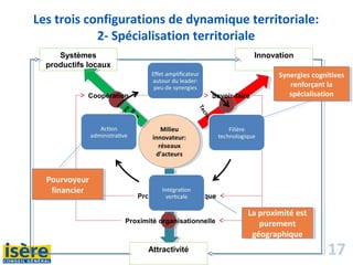 17
Les trois configurations de dynamique territoriale:
2- Spécialisation territoriale
Milieu
innovateur:
réseaux
d’acteurs
Milieu
innovateur:
réseaux
d’acteurs
Institutions
form
elles
et
inform
elles
Technologie
Territoire
Systèmes
productifs locaux
Innovation
Attractivité
Coopération Savoir-faire
Proximité géographique
Proximité organisationnelle
La proximité est
purement
géographique
La proximité est
purement
géographique
Pourvoyeur
financier
Pourvoyeur
financier
Synergies cognitives
renforçant la
spécialisation
Synergies cognitives
renforçant la
spécialisation
 