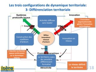 18
Les trois configurations de dynamique territoriale:
3- Différenciation territoriale
Milieu
innovateur:
réseaux
d’acteurs
Milieu
innovateur:
réseaux
d’acteurs
Institutions
form
elles
et
inform
elles
Technologie
Territoire
Systèmes
productifs locaux
Innovation
Attractivité
Coopération Savoir-faire
Proximité géographique
Proximité organisationnelle
Le réseau définit
le territoire
Le réseau définit
le territoire
L’identité territoriale
repose entièrement
sur la dynamique
interne
L’identité territoriale
repose entièrement
sur la dynamique
interne
L’innovation
organisationnelle
génère l’innovation
technologique
L’innovation
organisationnelle
génère l’innovation
technologique
 