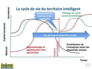 21
Le cycle de vie du territoire intelligent
Contribution de
l’entreprise selon les
dispositifs actuels
Temps
Capitalterritorial
Apprentissage et
capitalisation des
savoir-faire
Pilotage du cycle
socio-économique
Rupture
technologique
Non géré par les dispositifs actuelsNon géré par les dispositifs actuels
Matériel
Immatériel
Comprendre les
ruptures et les
continuités
Comprendre les
ruptures et les
continuités
 