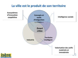 25
Concepts et
outils
d’intégration
systémique
Concepts et
outils
d’intégration
systémique
Territoire
intelligent
Territoire
intelligentIndustrieIndustrie
Smart
cities
Intelligence socialeIntelligence sociale
Valorisation des actifs
matériels et
immatériels
Valorisation des actifs
matériels et
immatériels
Ecosystèmes
d’innovation
coopétitive
Ecosystèmes
d’innovation
coopétitive
La ville est le produit de son territoire
 