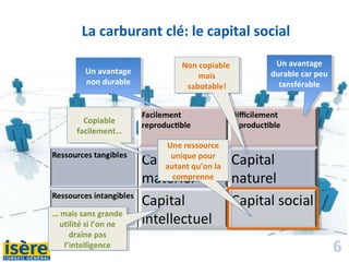 6
La carburant clé: le capital social
Un avantage
non durable
Un avantage
non durable
Un avantage
durable car peu
tansférable
Un avantage
durable car peu
tansférable
Copiable
facilement…
Copiable
facilement…
… mais sans grande
utilité si l’on ne
draine pas
l’intelligence
… mais sans grande
utilité si l’on ne
draine pas
l’intelligence
Non copiable
mais
sabotable!
Non copiable
mais
sabotable!
Une ressource
unique pour
autant qu’on la
comprenne
Une ressource
unique pour
autant qu’on la
comprenne
 