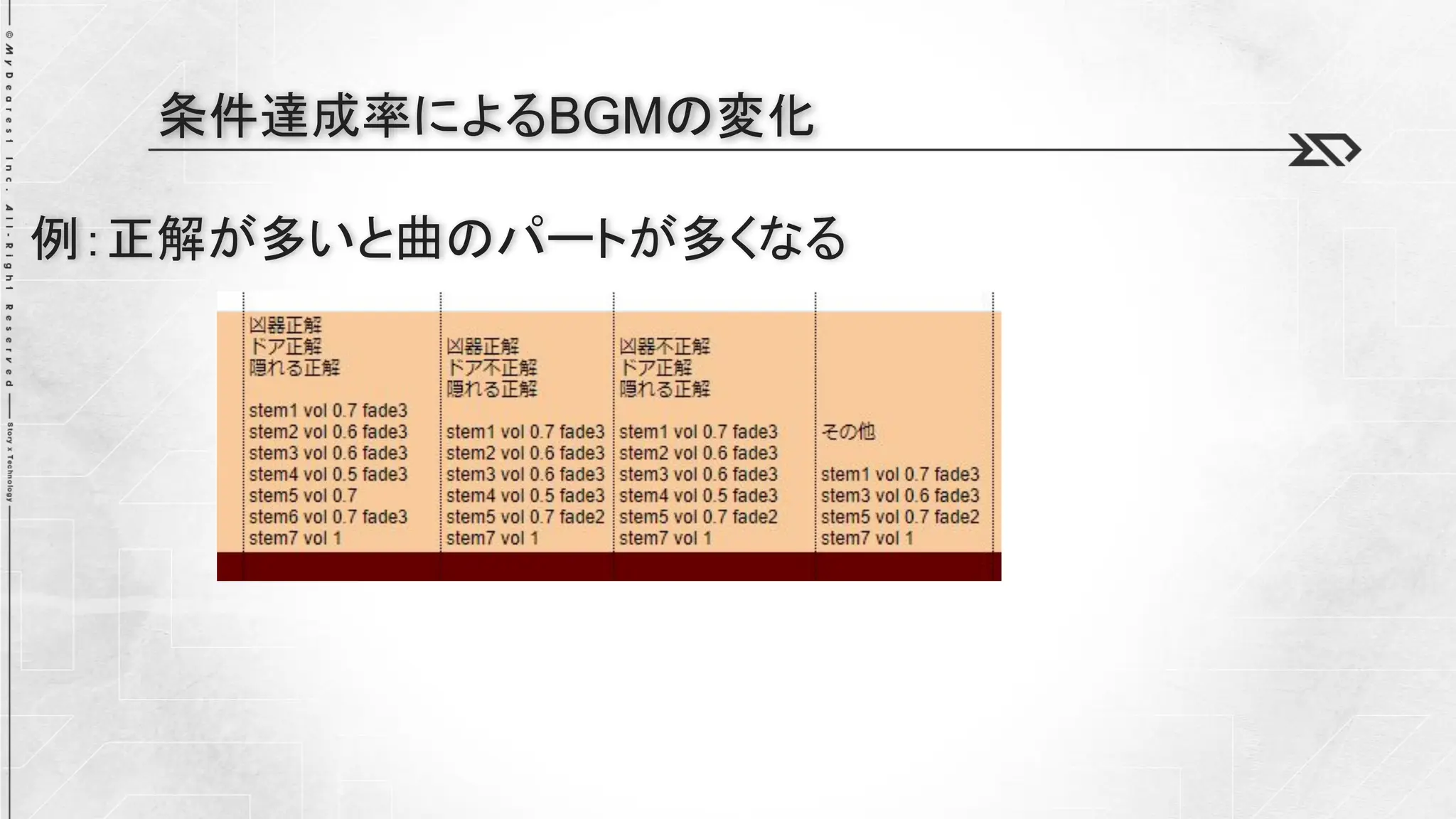例：正解が多いと曲のパートが多くなる
条件達成率によるBGMの変化
 