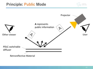 10
Principle: Public Mode
PDLC switchable
diffuser
A represents
public information
 