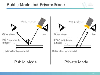 14
Public Mode and Private Mode
PDLC switchable
diffuser
Retroreflective material
Pico projector
Retroreflective material
Pico projector
Public Mode Private Mode
UserOther viewerOther viewer User
PDLC switchable
diffuser
 