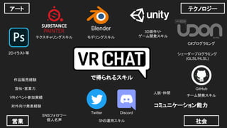 で得られるスキル
営業
テクノロジーアート
社会
Blender
コミュニケーション能力
チーム開発スキル
GitHub
SNS運用スキル
Twitter Discord
2Dイラスト等
モデリングスキルテクスチャリングスキル
3D画作り・
ゲーム開発スキル
対外向け発表経験
SNSフォロワー
個人名声
C#プログラミング
VRイベント参加実績
作品販売経験
宣伝・営業力
人脈・仲間
シェーダープログラミング
(GLSL/HLSL)
 