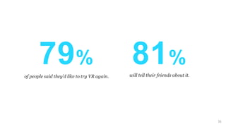 16
79%
of people said they’d like to try VR again.
81%
will tell their friends about it.
 