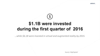 $1.1B were invested
during the first quarter of 2016
…while $6.1B were invested in virtual and augmented reality by 2015.
Source: DigiCapital
 