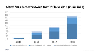 Active VR users worldwide from 2014 to 2018 (in millions)
0
20
40
60
80
100
120
140
160
180
200
2015 2016 2017 2018
Early Majority/KT&T Early Adopters/Light Gamers Innovators/Hardcore Gamers
Source: KZero Statista 2015
 