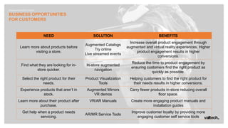 Enhanced Reality in Retail
BUSINESS OPPORTUNITIES
FOR CUSTOMERS
NEED SOLUTION BENEFITS
Learn more about products before
visiting a store.
Augmented Catalogs
Try online
Live streamed events
Increase overall product engagement through
augmented and virtual reality experiences. Higher
product engagement results in higher
conversions.
Find what they are looking for in-
store quicker.
In-store augmented
navigation
Reduce the time to product engagement by
ensuring customers find the right product as
quickly as possible.
Select the right product for their
needs.
Product Visualization
Tools
Helping customers to find the right product for
their needs results in higher conversions.
Experience products that aren’t in
stock.
Augmented Mirrors
VR demos
Carry fewer products in-store reducing overall
floor space.
Learn more about their product after
purchase.
VR/AR Manuals Create more engaging product manuals and
installation guides
Get help when a product needs
servicing.
AR/MR Service Tools
Improve customer loyalty by providing more
engaging customer self service tools
 