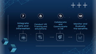 Conduct VR
Training and
simulations
Collaborate
and
Communicate
in VR
Monitor and
Evaluate
the benefits
8 9 10
7
Integrate
data and
information
 