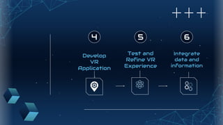 Develop
VR
Application
Test and
Refine VR
Experience
Integrate
data and
information
4 5 6
 