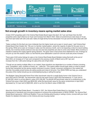 Not enough growth in inventory means spring market sales slow
A total of 637 properties sold in the Victoria Real Estate Board region this April, 22.7 per cent fewer than the 824
properties sold in April 2022 but an 8 per cent increase from March 2023. Sales of condominiums were down 21.8 per
cent from April 2022 with 205 units sold. Sales of single family homes decreased 19.4 per cent from April 2022 with 325
sold.
“Sales numbers for this April are more moderate than the higher levels we’ve seen in recent years,” said Victoria Real
Estate Board Chair Graden Sol. “We are in a familiar market pattern, where the majority of sales for the year occur in
the spring. While we’ve seen an increase in sales over the previous month, we’re not expecting a return to record setting
activity. Our inventory levels continue to be very low and new properties are slow to come onto market. More inventory is
needed to balance the supply against spring demand. The good news is that prices have stabilized for now. If listings do
not pick up over this season, there is a risk that the price stabilization could turn and we could see prices increase.”
There were 2,043 active listings for sale on the Victoria Real Estate Board Multiple Listing Service® at the end of
April 2023, an increase of 3.7 per cent compared to the previous month of March and a 49.7 per cent
increase from the 1,365 active listings for sale at the end of April 2022.
“Though we are seeing multiple offers in our market, these situations are dependent on a number of factors including
price, competition, area, condition of home, etc.,” adds Sol. “This means sellers should seek clarity on what to expect
during their transaction as this spring market continues to evolve. Overall, consumer confidence in the market has
returned. Accurately priced homes are selling quickly and close to list price. Your REALTOR® can help you understand
the pulse of the market should you be contemplating buying or selling this spring.”
The Multiple Listing Service® Home Price Index benchmark value for a single family home in the Victoria Core in
April 2022 was $1,424,900. The benchmark value for the same home in April 2023 decreased by 11.3 per cent to
$1,264,200, which is up from March’s value of $1,236,200. The MLS® HPI benchmark value for a condominium in the
Victoria Core area in April 2022 was $630,200, while the benchmark value for the same condominium in April 2023
decreased by 10.3 per cent to $565,000, which is up from the March value of $560,300.
About the Victoria Real Estate Board – Founded in 1921, the Victoria Real Estate Board is a key player in the
development of standards and innovative programs to enhance the professionalism of REALTORS®. The Victoria Real
Estate Board represents 1,608 local Realtors. If you are thinking about buying or selling a home, connect with your local
Realtor for detailed information on the Victoria and area housing market.
Single family homes Condominiums Townhomes
April 2023 total sales
Compared to April 2022 sales
MLS® HPI
325
$1,264,200
205
-19.4% -21.8%
82
-19.6%
$565,000 $826,000
*Victoria Core
 