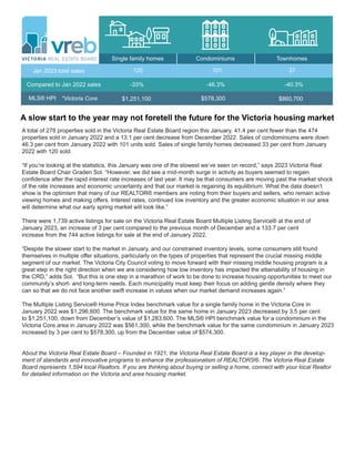 A slow start to the year may not foretell the future for the Victoria housing market
A total of 278 properties sold in the Victoria Real Estate Board region this January, 41.4 per cent fewer than the 474
properties sold in January 2022 and a 13.1 per cent decrease from December 2022. Sales of condominiums were down
46.3 per cent from January 2022 with 101 units sold. Sales of single family homes decreased 33 per cent from January
2022 with 120 sold.
“If you’re looking at the statistics, this January was one of the slowest we’ve seen on record,” says 2023 Victoria Real
Estate Board Chair Graden Sol. “However, we did see a mid-month surge in activity as buyers seemed to regain
confidence after the rapid interest rate increases of last year. It may be that consumers are moving past the market shock
of the rate increases and economic uncertainty and that our market is regaining its equilibrium. What the data doesn’t
show is the optimism that many of our REALTOR® members are noting from their buyers and sellers, who remain active
viewing homes and making offers. Interest rates, continued low inventory and the greater economic situation in our area
will determine what our early spring market will look like.”
There were 1,739 active listings for sale on the Victoria Real Estate Board Multiple Listing Service® at the end of
January 2023, an increase of 3 per cent compared to the previous month of December and a 133.7 per cent
increase from the 744 active listings for sale at the end of January 2022.
“Despite the slower start to the market in January, and our constrained inventory levels, some consumers still found
themselves in multiple offer situations, particularly on the types of properties that represent the crucial missing middle
segment of our market. The Victoria City Council voting to move forward with their missing middle housing program is a
great step in the right direction when we are considering how low inventory has impacted the attainability of housing in
the CRD,” adds Sol. “But this is one step in a marathon of work to be done to increase housing opportunities to meet our
community’s short- and long-term needs. Each municipality must keep their focus on adding gentle density where they
can so that we do not face another swift increase in values when our market demand increases again.”
The Multiple Listing Service® Home Price Index benchmark value for a single family home in the Victoria Core in
January 2022 was $1,296,600. The benchmark value for the same home in January 2023 decreased by 3.5 per cent
to $1,251,100, down from December’s value of $1,283,600. The MLS® HPI benchmark value for a condominium in the
Victoria Core area in January 2022 was $561,300, while the benchmark value for the same condominium in January 2023
increased by 3 per cent to $578,300, up from the December value of $574,300.
About the Victoria Real Estate Board – Founded in 1921, the Victoria Real Estate Board is a key player in the develop-
ment of standards and innovative programs to enhance the professionalism of REALTORS®. The Victoria Real Estate
Board represents 1,594 local Realtors. If you are thinking about buying or selling a home, connect with your local Realtor
for detailed information on the Victoria and area housing market.
Single family homes Condominiums Townhomes
Jan 2023 total sales
Compared to Jan 2022 sales
MLS® HPI
120
$1,251,100
101
-33% -46.3%
37
-40.3%
$578,300 $860,700
*Victoria Core
 