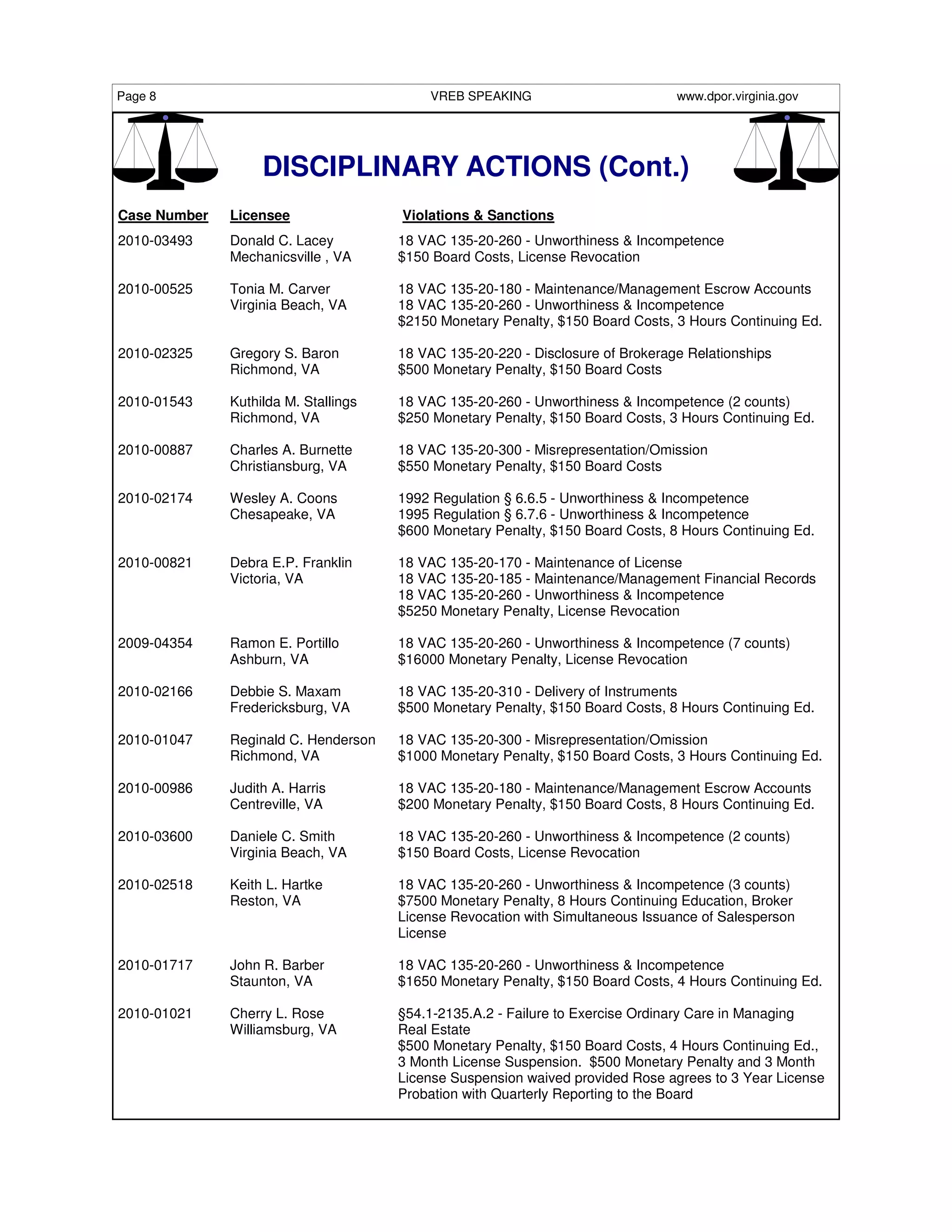 Page 8                                    VREB SPEAKING                         www.dpor.virginia.gov




                   DISCIPLINARY ACTIONS (Cont.)
Case Number   Licensee                Violations & Sanctions
2010-03493    Donald C. Lacey         18 VAC 135-20-260 - Unworthiness & Incompetence
              Mechanicsville , VA     $150 Board Costs, License Revocation

2010-00525    Tonia M. Carver         18 VAC 135-20-180 - Maintenance/Management Escrow Accounts
              Virginia Beach, VA      18 VAC 135-20-260 - Unworthiness & Incompetence
                                      $2150 Monetary Penalty, $150 Board Costs, 3 Hours Continuing Ed.

2010-02325    Gregory S. Baron        18 VAC 135-20-220 - Disclosure of Brokerage Relationships
              Richmond, VA            $500 Monetary Penalty, $150 Board Costs

2010-01543    Kuthilda M. Stallings   18 VAC 135-20-260 - Unworthiness & Incompetence (2 counts)
              Richmond, VA            $250 Monetary Penalty, $150 Board Costs, 3 Hours Continuing Ed.

2010-00887    Charles A. Burnette     18 VAC 135-20-300 - Misrepresentation/Omission
              Christiansburg, VA      $550 Monetary Penalty, $150 Board Costs

2010-02174    Wesley A. Coons         1992 Regulation § 6.6.5 - Unworthiness & Incompetence
              Chesapeake, VA          1995 Regulation § 6.7.6 - Unworthiness & Incompetence
                                      $600 Monetary Penalty, $150 Board Costs, 8 Hours Continuing Ed.

2010-00821    Debra E.P. Franklin     18 VAC 135-20-170 - Maintenance of License
              Victoria, VA            18 VAC 135-20-185 - Maintenance/Management Financial Records
                                      18 VAC 135-20-260 - Unworthiness & Incompetence
                                      $5250 Monetary Penalty, License Revocation

2009-04354    Ramon E. Portillo       18 VAC 135-20-260 - Unworthiness & Incompetence (7 counts)
              Ashburn, VA             $16000 Monetary Penalty, License Revocation

2010-02166    Debbie S. Maxam         18 VAC 135-20-310 - Delivery of Instruments
              Fredericksburg, VA      $500 Monetary Penalty, $150 Board Costs, 8 Hours Continuing Ed.

2010-01047    Reginald C. Henderson   18 VAC 135-20-300 - Misrepresentation/Omission
              Richmond, VA            $1000 Monetary Penalty, $150 Board Costs, 3 Hours Continuing Ed.

2010-00986    Judith A. Harris        18 VAC 135-20-180 - Maintenance/Management Escrow Accounts
              Centreville, VA         $200 Monetary Penalty, $150 Board Costs, 8 Hours Continuing Ed.

2010-03600    Daniele C. Smith        18 VAC 135-20-260 - Unworthiness & Incompetence (2 counts)
              Virginia Beach, VA      $150 Board Costs, License Revocation

2010-02518    Keith L. Hartke         18 VAC 135-20-260 - Unworthiness & Incompetence (3 counts)
              Reston, VA              $7500 Monetary Penalty, 8 Hours Continuing Education, Broker
                                      License Revocation with Simultaneous Issuance of Salesperson
                                      License

2010-01717    John R. Barber          18 VAC 135-20-260 - Unworthiness & Incompetence
              Staunton, VA            $1650 Monetary Penalty, $150 Board Costs, 4 Hours Continuing Ed.

2010-01021    Cherry L. Rose          §54.1-2135.A.2 - Failure to Exercise Ordinary Care in Managing
              Williamsburg, VA        Real Estate
                                      $500 Monetary Penalty, $150 Board Costs, 4 Hours Continuing Ed.,
                                      3 Month License Suspension. $500 Monetary Penalty and 3 Month
                                      License Suspension waived provided Rose agrees to 3 Year License
                                      Probation with Quarterly Reporting to the Board
 