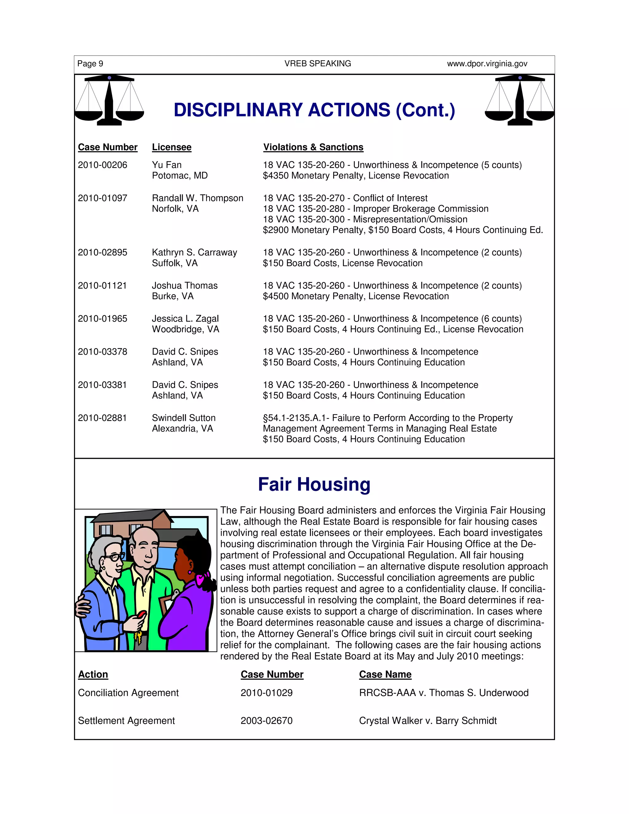 Page 9                                            VREB SPEAKING                          www.dpor.virginia.gov




                     DISCIPLINARY ACTIONS (Cont.)
Case Number     Licensee                     Violations & Sanctions
2010-00206      Yu Fan                       18 VAC 135-20-260 - Unworthiness & Incompetence (5 counts)
                Potomac, MD                  $4350 Monetary Penalty, License Revocation

2010-01097      Randall W. Thompson          18 VAC 135-20-270 - Conflict of Interest
                Norfolk, VA                  18 VAC 135-20-280 - Improper Brokerage Commission
                                             18 VAC 135-20-300 - Misrepresentation/Omission
                                             $2900 Monetary Penalty, $150 Board Costs, 4 Hours Continuing Ed.

2010-02895      Kathryn S. Carraway          18 VAC 135-20-260 - Unworthiness & Incompetence (2 counts)
                Suffolk, VA                  $150 Board Costs, License Revocation

2010-01121      Joshua Thomas                18 VAC 135-20-260 - Unworthiness & Incompetence (2 counts)
                Burke, VA                    $4500 Monetary Penalty, License Revocation

2010-01965      Jessica L. Zagal             18 VAC 135-20-260 - Unworthiness & Incompetence (6 counts)
                Woodbridge, VA               $150 Board Costs, 4 Hours Continuing Ed., License Revocation

2010-03378      David C. Snipes              18 VAC 135-20-260 - Unworthiness & Incompetence
                Ashland, VA                  $150 Board Costs, 4 Hours Continuing Education

2010-03381      David C. Snipes              18 VAC 135-20-260 - Unworthiness & Incompetence
                Ashland, VA                  $150 Board Costs, 4 Hours Continuing Education

2010-02881      Swindell Sutton              §54.1-2135.A.1- Failure to Perform According to the Property
                Alexandria, VA               Management Agreement Terms in Managing Real Estate
                                             $150 Board Costs, 4 Hours Continuing Education




                                            Fair Housing
                                   The Fair Housing Board administers and enforces the Virginia Fair Housing
                                   Law, although the Real Estate Board is responsible for fair housing cases
                                   involving real estate licensees or their employees. Each board investigates
                                   housing discrimination through the Virginia Fair Housing Office at the De-
                                   partment of Professional and Occupational Regulation. All fair housing
                                   cases must attempt conciliation – an alternative dispute resolution approach
                                   using informal negotiation. Successful conciliation agreements are public
                                   unless both parties request and agree to a confidentiality clause. If concilia-
                                   tion is unsuccessful in resolving the complaint, the Board determines if rea-
                                   sonable cause exists to support a charge of discrimination. In cases where
                                   the Board determines reasonable cause and issues a charge of discrimina-
                                   tion, the Attorney General’s Office brings civil suit in circuit court seeking
                                   relief for the complainant. The following cases are the fair housing actions
                                   rendered by the Real Estate Board at its May and July 2010 meetings:
Action                                 Case Number                  Case Name
Conciliation Agreement                 2010-01029                   RRCSB-AAA v. Thomas S. Underwood

Settlement Agreement                   2003-02670                   Crystal Walker v. Barry Schmidt
 