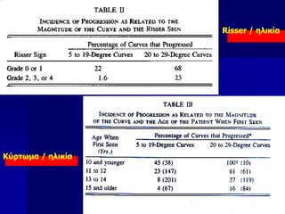 Κύρτωμα / ηλικία
Risser / ηλικία
 