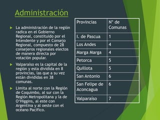 Administración
 La administración de la región
radica en el Gobierno
Regional, constituido por el
Intendente y por el Consejo
Regional, compuesto de 28
consejeros regionales electos
de manera directa por
votación popular.
 Valparaíso es la capital de la
región y esta dividida en 8
provincias, las que a su vez
están divididas en 38
comunas.
 Limita al norte con la Región
de Coquimbo, al sur con la
Región Metropolitana y la de
O‘Higgins, al este con
Argentina y al oeste con el
océano Pacífico.
Provincias N° de
Comunas
I. de Pascua 1
Los Andes 4
Marga Marga 4
Petorca 5
Quillota 5
San Antonio 6
San Felipe de
Aconcagua
6
Valparaíso 7
 