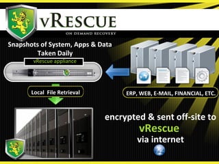 encrypted & sent off-site to
vRescue
via internet
vRescue appliance
ERP, WEB, E-MAIL, FINANCIAL, ETC.
Snapshots of System, Apps & Data
Taken Daily
Local File Retrieval
 