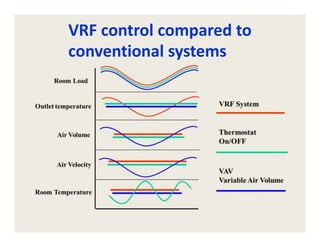 Individual Control Vrf VRF.pptx
