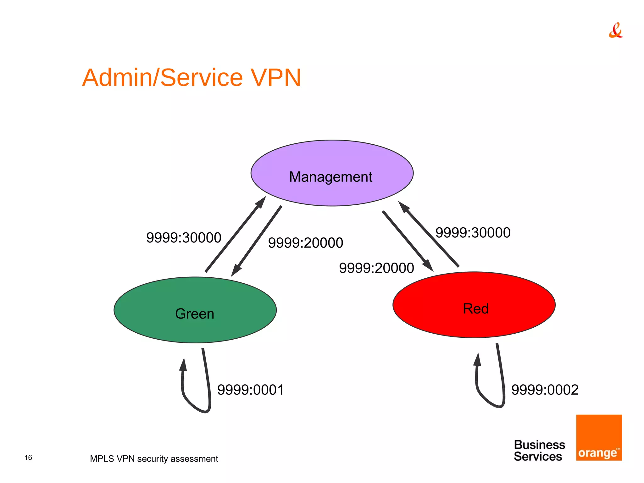 Admin/Service VPN MPLS VPN security assessment 9999:0001 9999:0002 9999:20000 9999:20000 9999:30000 9999:30000 Management Green Red 