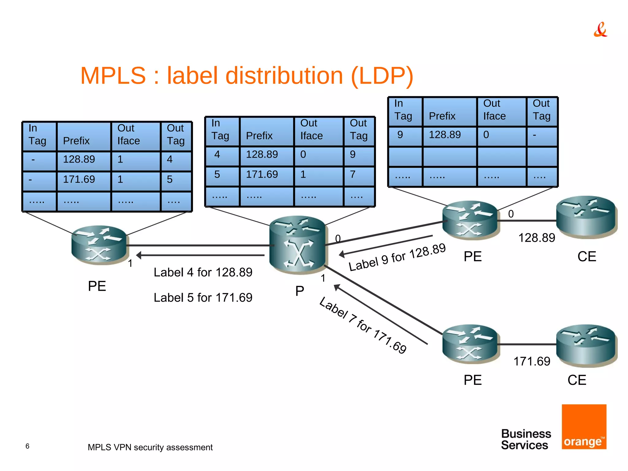 MPLS : label distribution (LDP) MPLS VPN security assessment PE PE PE CE CE P 1 1 0 128.89 171.69 Label 7 for 171.69 Label 9 for 128.89 Label 4 for 128.89 Label 5 for 171.69 0 In Tag Prefix Out Iface Out Tag - 128.89 1 4 - 171.69 1 5 … .. … .. … .. … . In Tag Prefix Out Iface Out Tag 4 128.89 0 9 5 171.69 1 7 … .. … .. … .. … . In Tag Prefix Out Iface Out Tag 9 128.89 0 - … .. … .. … .. … . 