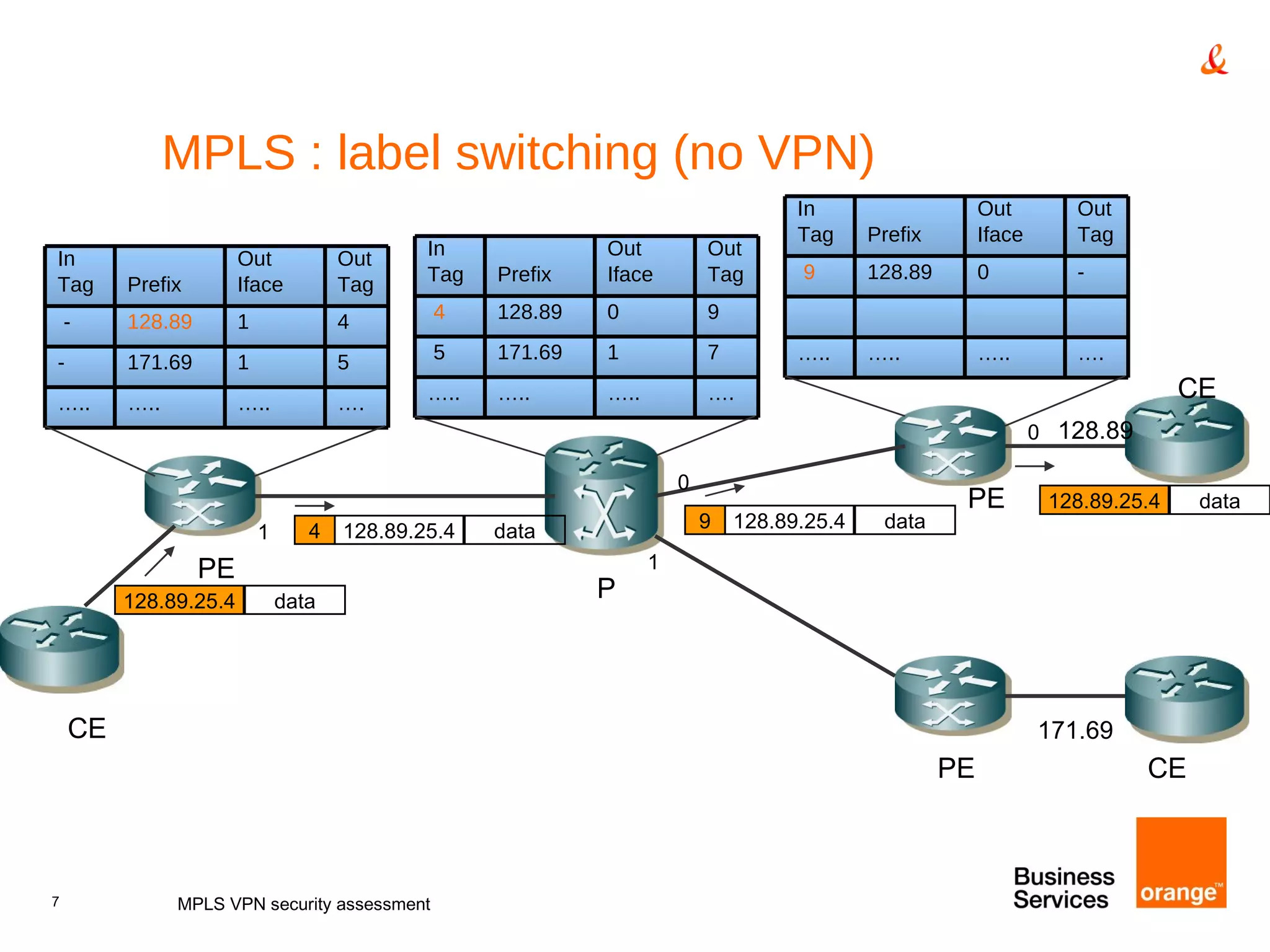 MPLS : label switching (no VPN) MPLS VPN security assessment PE PE PE CE CE P 1 1 0 128.89 171.69 CE 128.89.25.4 data 128.89.25.4 data 128.89.25.4 data 0 4 128.89.25.4 data 9 In Tag Prefix Out Iface Out Tag - 128.89 1 4 - 171.69 1 5 … .. … .. … .. … . In Tag Prefix Out Iface Out Tag 4 128.89 0 9 5 171.69 1 7 … .. … .. … .. … . In Tag Prefix Out Iface Out Tag 9 128.89 0 - … .. … .. … .. … . 