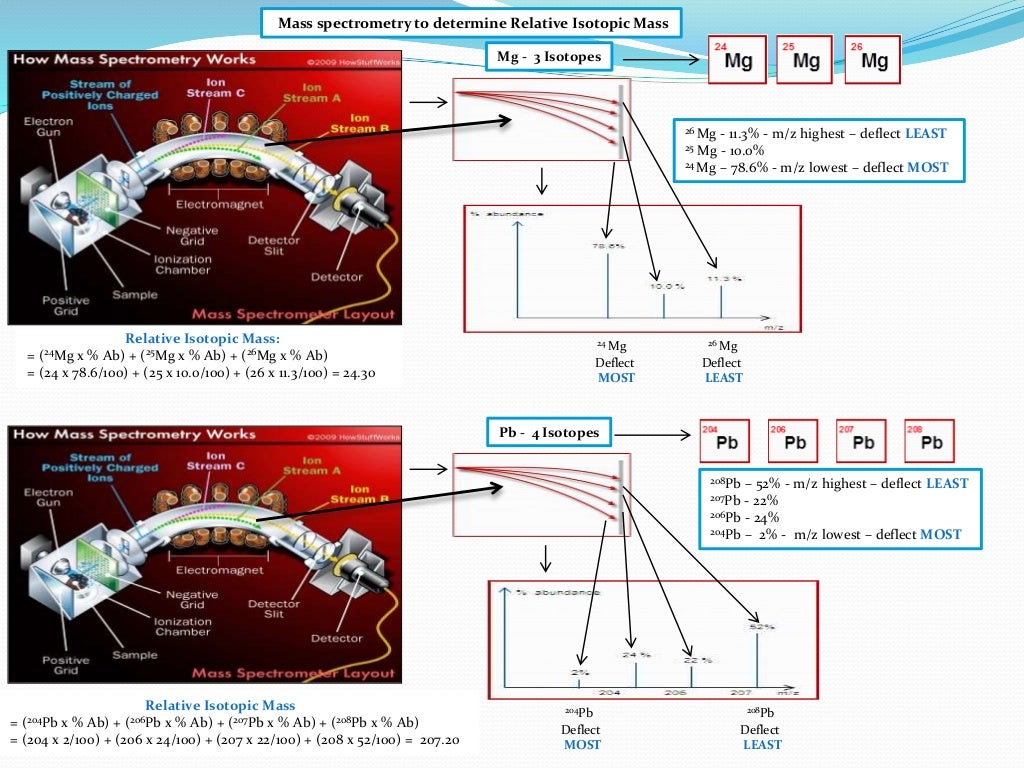 IB Chemistry on Mass Spectrometry, Index Hydrogen Deficiency and Isot…