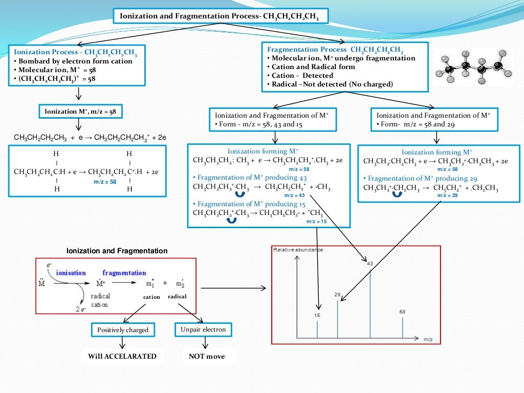 IB Chemistry on Mass Spectrometry, Index Hydrogen Deficiency and Isot…