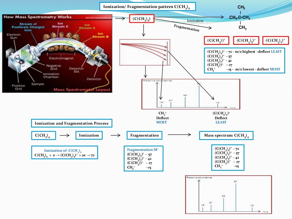 IB Chemistry on Mass Spectrometry, Index Hydrogen Deficiency and Isot…