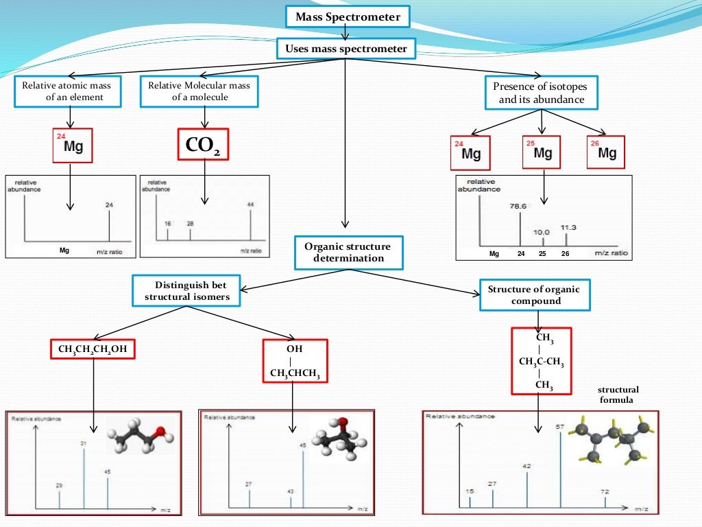 IB Chemistry on Mass Spectrometry, Index Hydrogen Deficiency and Isot…