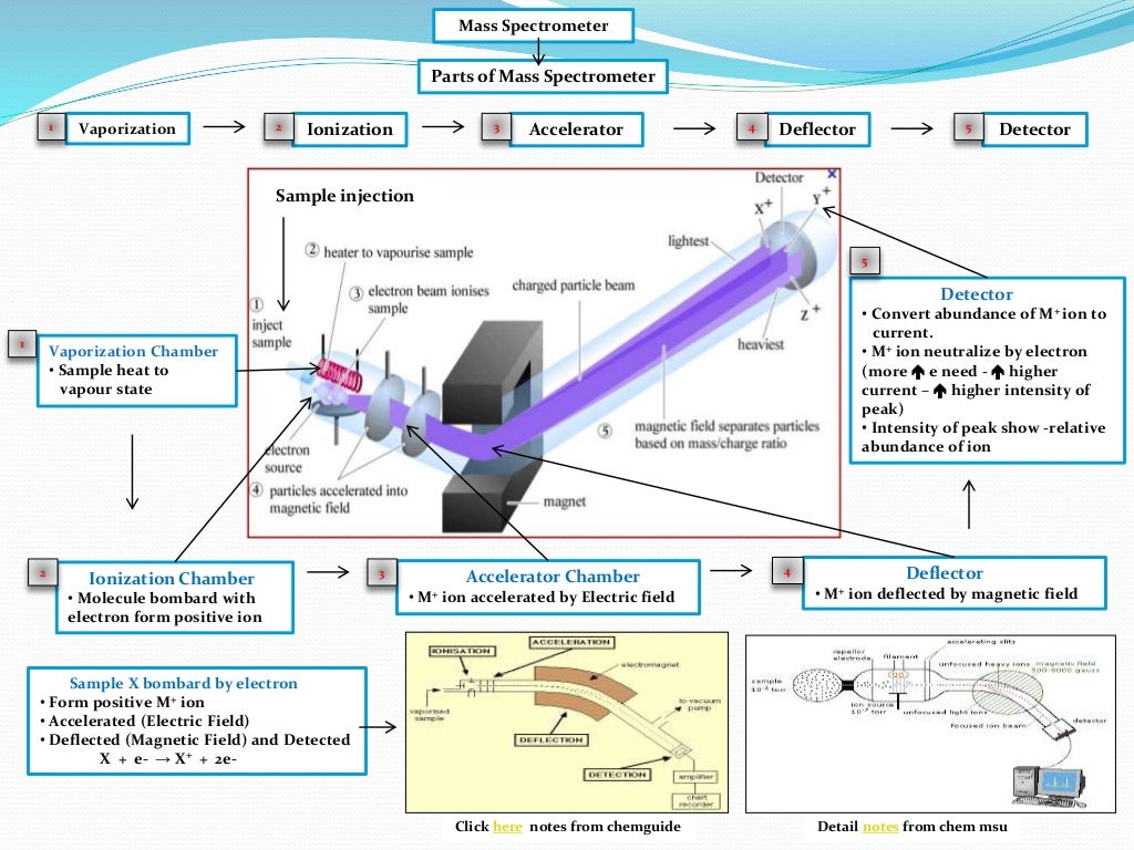 IB Chemistry on Mass Spectrometry, Index Hydrogen Deficiency and Isot…