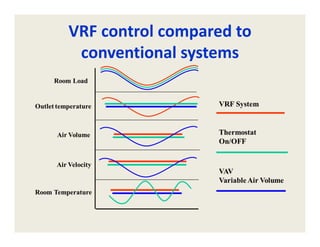 VRF system -3.pdfsdgfrayhgfjytsusvbbbbbsdcy6muyju | PDF