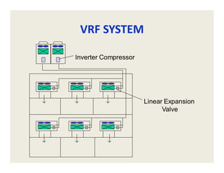 VRF system -3.pdfsdgfrayhgfjytsusvbbbbbsdcy6muyju | PDF