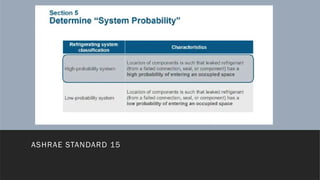 VRF systems & ASHRAE standard-15 (Refrigerant safety standard) | PPTX