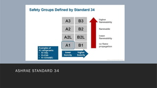 VRF systems & ASHRAE standard-15 (Refrigerant safety standard) | PPTX