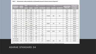 VRF systems & ASHRAE standard-15 (Refrigerant safety standard) | PPTX