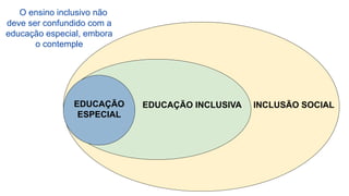 i INCLUSÃO SOCIAL
EDUCAÇÃO INCLUSIVA
EDUCAÇÃO
ESPECIAL
O ensino inclusivo não
deve ser confundido com a
educação especial, embora
o contemple
 