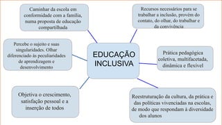 EDUCAÇÃO
INCLUSIVA
Recursos necessários para se
trabalhar a inclusão, provém do
contato, do olhar, do trabalhar e
da convivência
Reestruturação da cultura, da prática e
das políticas vivenciadas na escolas,
de modo que respondam à diversidade
dos alunos
Objetiva o crescimento,
satisfação pessoal e a
inserção de todos
Prática pedagógica
coletiva, multifacetada,
dinâmica e flexível
Percebe o sujeito e suas
singularidades. Olhar
diferenciado às peculiaridades
de aprendizagem e
desenvolvimento
Caminhar da escola em
conformidade com a família,
numa proposta de educação
compartilhada
 
