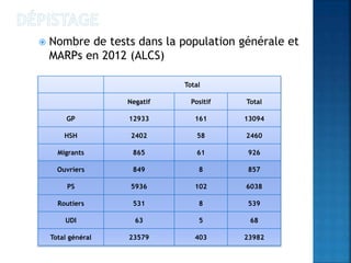  Nombre de tests dans la population générale et
MARPs en 2012 (ALCS)
Total
Negatif Positif Total
GP 12933 161 13094
HSH 2402 58 2460
Migrants 865 61 926
Ouvriers 849 8 857
PS 5936 102 6038
Routiers 531 8 539
UDI 63 5 68
Total général 23579 403 23982
 
