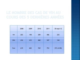2008 2009 2010 2011 30-sept-12
VIH 203 190 309 406 225
SIDA 416 412 460 347 144
Total 619 602 769 753 373 (4 NR)
 