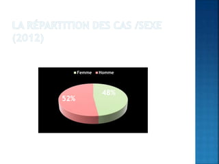 48%
52%
Femme Homme
 