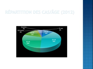 < 15 ans
2%
15-24
10%
25-34
39%35-44
29%
45-54
12%
55 & plus
4%
Inconnu
4%
 