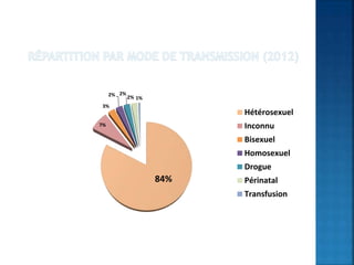 84%
7%
3%
2% 2%
2% 1%
Hétérosexuel
Inconnu
Bisexuel
Homosexuel
Drogue
Périnatal
Transfusion
 