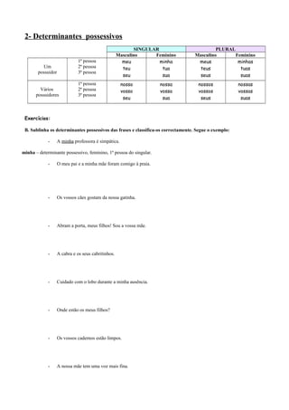 2- Determinantes possessivos 
SINGULAR PLURAL 
Masculino Feminino Masculino Feminino 
Um 
possuidor 
1ª pessoa 
2ª pessoa 
3ª pessoa 
meu 
teu 
seu 
minha 
tua 
sua 
meus 
teus 
seus 
minhas 
tuas 
suas 
Vários 
possuidores 
1ª pessoa 
2ª pessoa 
3ª pessoa 
nosso 
vosso 
seu 
nossa 
vossa 
sua 
nossos 
vossos 
seus 
nossas 
vossas 
suas 
Exercícios: 
B. Sublinha os determinantes possessivos das frases e classifica-os correctamente. Segue o exemplo: 
- A minha professora é simpática. 
minha – determinante possessivo, feminino, 1ª pessoa do singular. 
- O meu pai e a minha mãe foram comigo à praia. 
- Os vossos cães gostam da nossa gatinha. 
- Abram a porta, meus filhos! Sou a vossa mãe. 
- A cabra e os seus cabritinhos. 
- Cuidado com o lobo durante a minha ausência. 
- Onde estão os meus filhos? 
- Os vossos cadernos estão limpos. 
- A nossa mãe tem uma voz mais fina. 
 