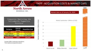 6
YKPP - ACQUISITION COSTS & MARKET CAPS
$242
Market
Capitalization
(Millions
$Cdn)
Company
Interest
Earned
Acquisition Cost
Li-FT 100% $142,920,000
Loyal Lithium 60% $4,575,000
Midas Minerals 80% $11,500,0001
North Arrow 100% $60,0002
1Includes $10M in exploration expenditures
2Three Spodumene pegmatite projects
Market data as of January 16, 2024
6
$-
$5
$10
$15
$20
$25
$30
$35
North Arrow Midas Minerals Loyal Lithium
Market Capitalization (Millions of CA$)
Li-FT
 