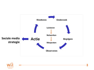 Luisteren Netwerken Meepraten Sociale media strategie 