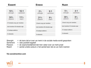 Essent  Eneco  Strenght  =  de kans dat er over uw merk in de sociale media wordt gesproken Sentiment  =  ratio positief:negatief Passion  =  de waarschijnlijkheid dat men vaker over uw merk praat Reach  =  aantal unieke auteurs x het aantal keer dat ze uw merk noemen Via socialmention.com Nuon  