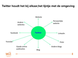 Twitter houdt het bij elkaar,het lijntje met de omgeving  Twitter facebook LinkedIn Blog Website Persoonlijke  website Andere blogs Andere  websites Goede online publicaties Youtube Flickr 